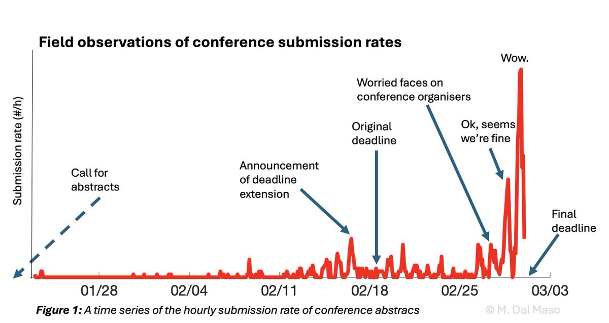 Having a version of this graph available would probably have helped reduce stress a little during the last few days, so I made it myself.
For aerosol scientists, the take-home message is that we'll have a lot of interesting talks at #EAC2024!