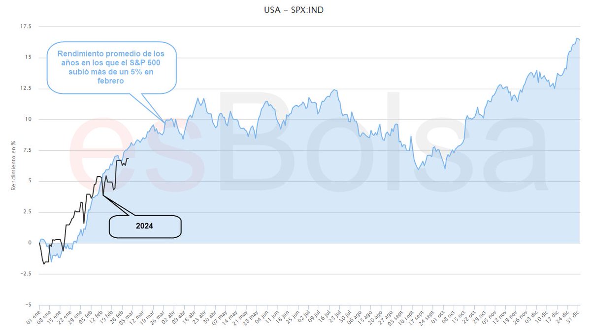Así se comporta el S&amp;P 500 después de subir más de un 5% en febrero losmercadosfinancieros.com/asi-se-comport…