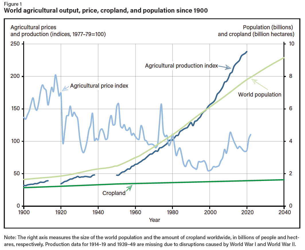Dramatic increase in the efficiency of the world agrifood system due to the adoption of improved technologies.

In the last 120 years:- 
→ Population increase 4.8x.
→ Cropland increased by only 38%.
→ Agricultural production increased 7x.

ers.usda.gov/publications/p…