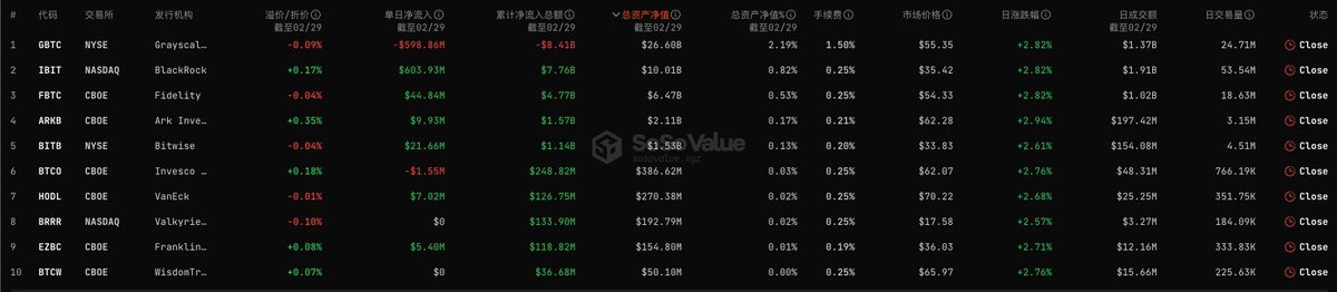 wublockchain12's tweet photo. 吴说获悉，据 SoSoValue 数据， 2 月 29 日比特币现货 ETF 总净流入 9238 万美元。昨日灰度 ETF GBTC 单日净流出 5.98 亿美元。单日净流入最多的比特币现货 ETF 为贝莱德 ETF IBIT，单日净流入 6.03 亿美元，目前 IBIT 历史总净流入达 77.6 亿美元。其次为富达 ETF FBTC，单日净流入约为 4484 万美元，目前 FBTC 历史总净流入达 47.7 亿美元。https://t.co/khYB7tjRp7