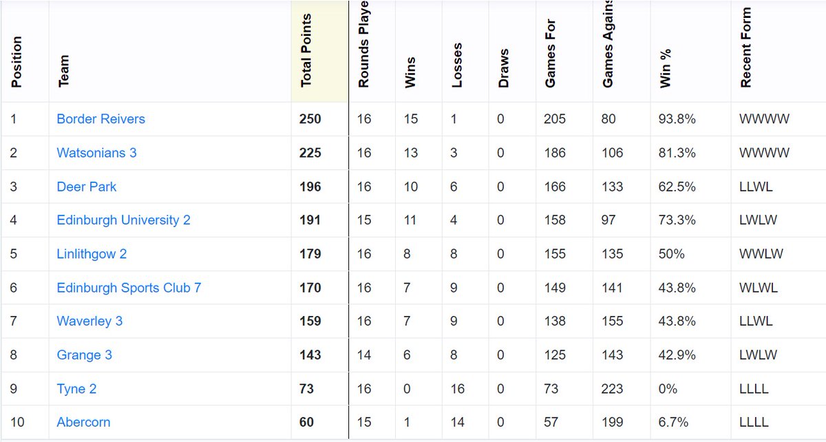 Massive 15-9 win for Sonian 3rds on the road this week <a href="/DeerPark_Club/">Deer Park GCC</a> - we can almost taste Div2 (which apparently tastes  like Thai Red Curry?)