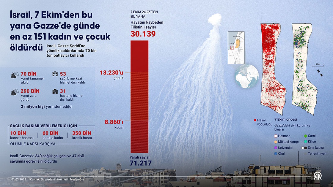 İşgalci İsrail'in 7 Ekim 2023'ten bu yana Gazze Şeridi'ne düzenlediği saldırılarda; ▪️ 13.230'u çocuk ▪️ 8.860'ı kadın olmak üzere ▪️ Toplamda 30.139 Filistinli öldürüldü. ▪️ 71 bin 217 kişi yaralandı.