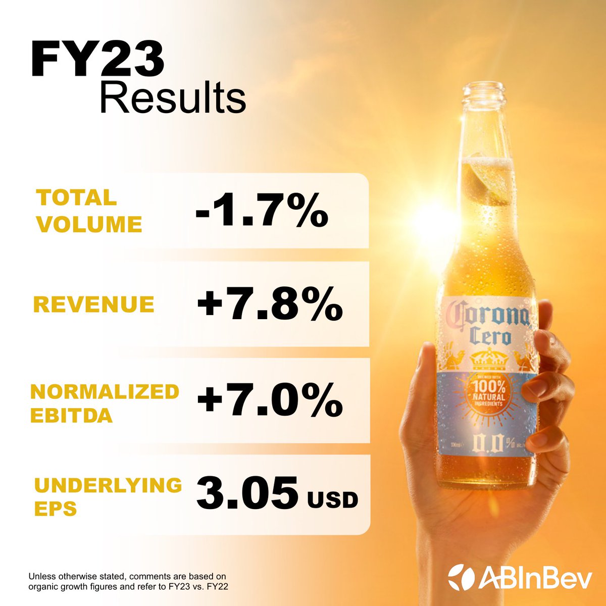 In 2023, our business delivered profitable growth with top- and bottom-line increases in 4 of our 5 operating regions. 

This is possible because of the resilience, relentless commitment and deep ownership culture of our people. Thanks to all our colleagues.
#FutureWithMoreCheers