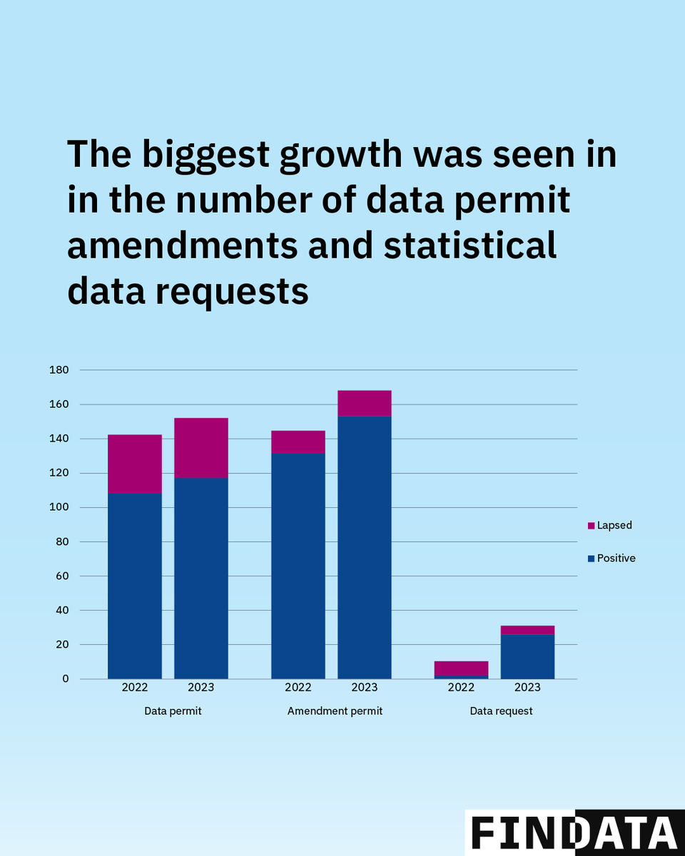 What did 2023 look like for us in terms of the decisions we took?

🔹 Last year we took 351 decisions in total, increasing 24% from 2022
🔹 The biggest growth was seen in in the number of data permit amendments and statistical data requests

Read more ➡ findata.fi/en/about-finda…