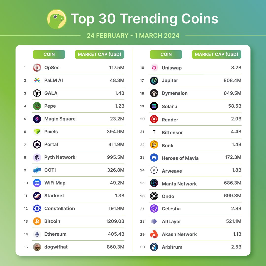 Top 30 Trending Coins on CoinGecko 🦎

This week, we see $OPSEC (<a href="/OpSecCloud/">OpSec</a>) coming in at first place, followed by $PALM (<a href="/palmaierc/">PaLM AI - $PALM</a>) and $GALA (<a href="/GoGalaGames/">Gala Games</a>).

Got any of these in your bag?
coingecko.com/en/discover