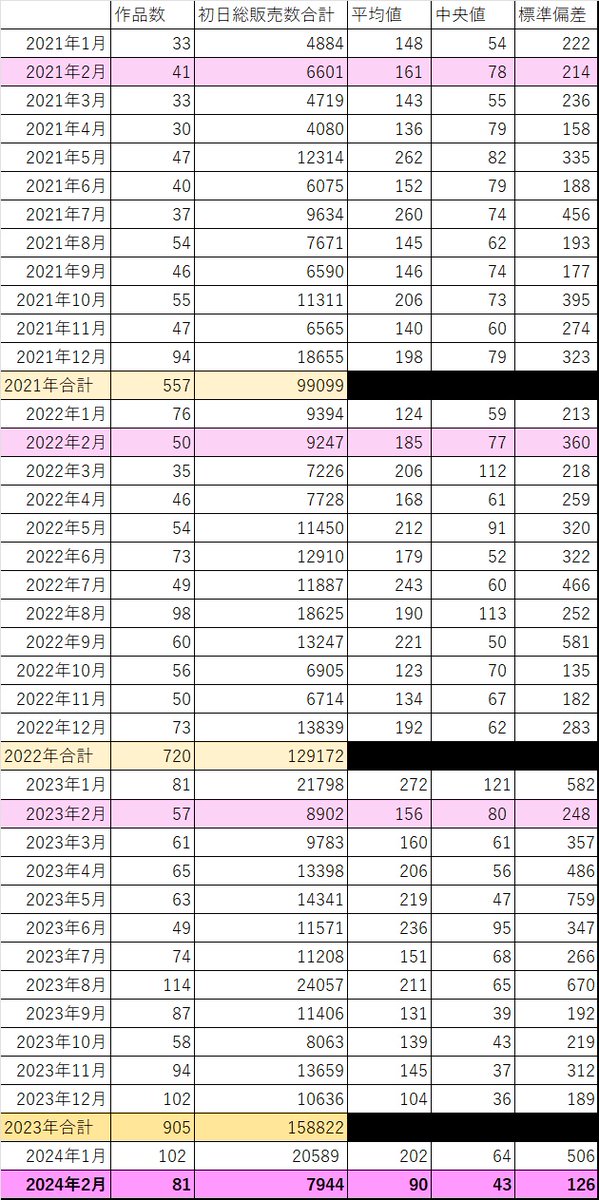 【速報】2024年2月 発売初日に売れたTSF電子同人ランキングベスト20
https://t.co/TC0KRysisl
集計、整いました!
指数7944は2023年2月のそれが8902なのですから前年同月比89%と低調。2024年1月に続き、「販売作品本数は増えるが、指数は減る」という状況。TSFバブル崩壊か⁉(煽り) 