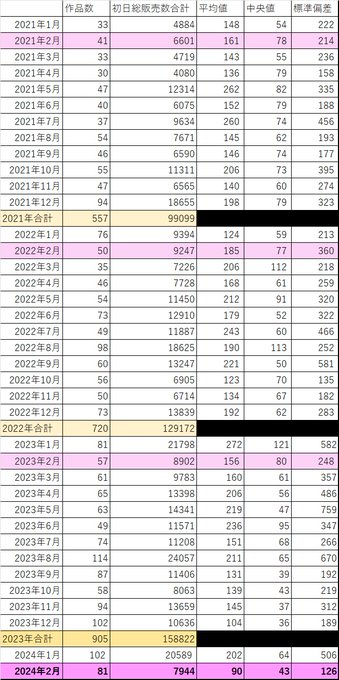 【速報】2024年2月 発売初日に売れたTSF電子同人ランキングベスト20
https://t.co/TC0KRysisl
集計、整いました!
指数7944は2023年2月のそれが8902なのですから前年同月比89%と低調。2024年1月に続き、「販売作品本数は増えるが、指数は減る」という状況。TSFバブル崩壊か⁉(煽り) 