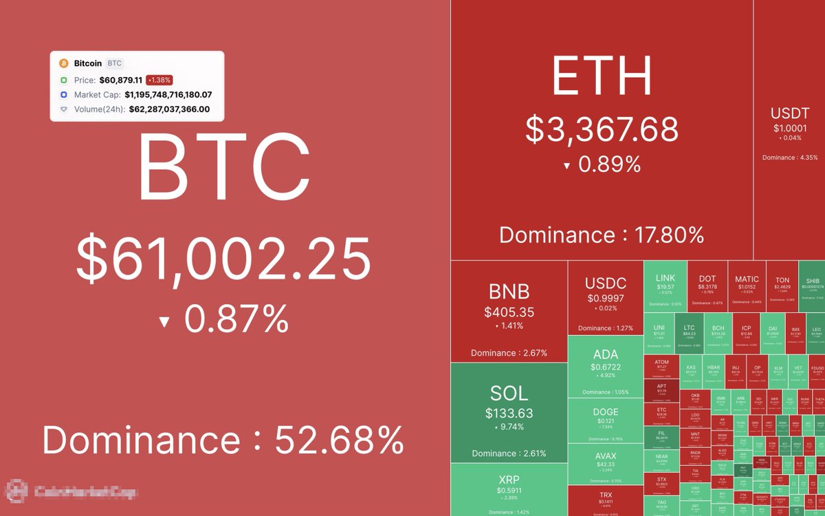 BitNovaGroup's tweet image. $BTC &amp;amp; #Cryptocurrency today 👇