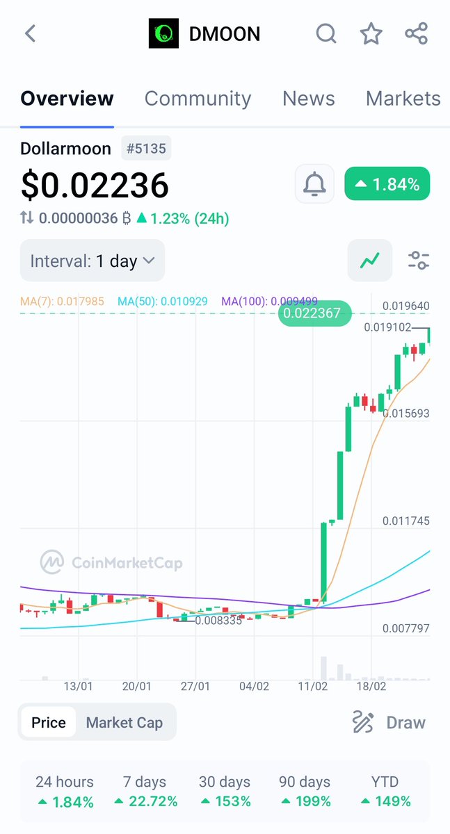 bitcoinlfgo's tweet photo. PRESS RELEASE 🚨 ( #AD )

DOLLARMOON IS PUMPING HARD🚀ON #BNB CHAIN JUST $2MILLION MARKETCAP 🚀

https://t.co/rHCQdhNS6J

TELEGRAM JOIN NOW 👇
https://t.co/cU3gX28inj

Twitter @dollarmoonio https://t.co/xYEAzxllWN