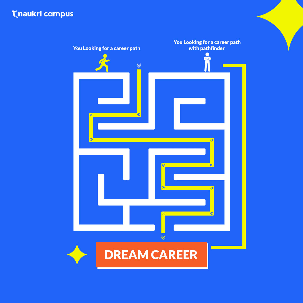 Confused about your career path? This guide is your map!

Discover roles you'll love based on your interests & companies you dig. ✨ Check if you're ready for each role & get personalized learning plans to ace it!

#NaukriCampus #Pathfinder #careerpath #dreamcareer #careerguide