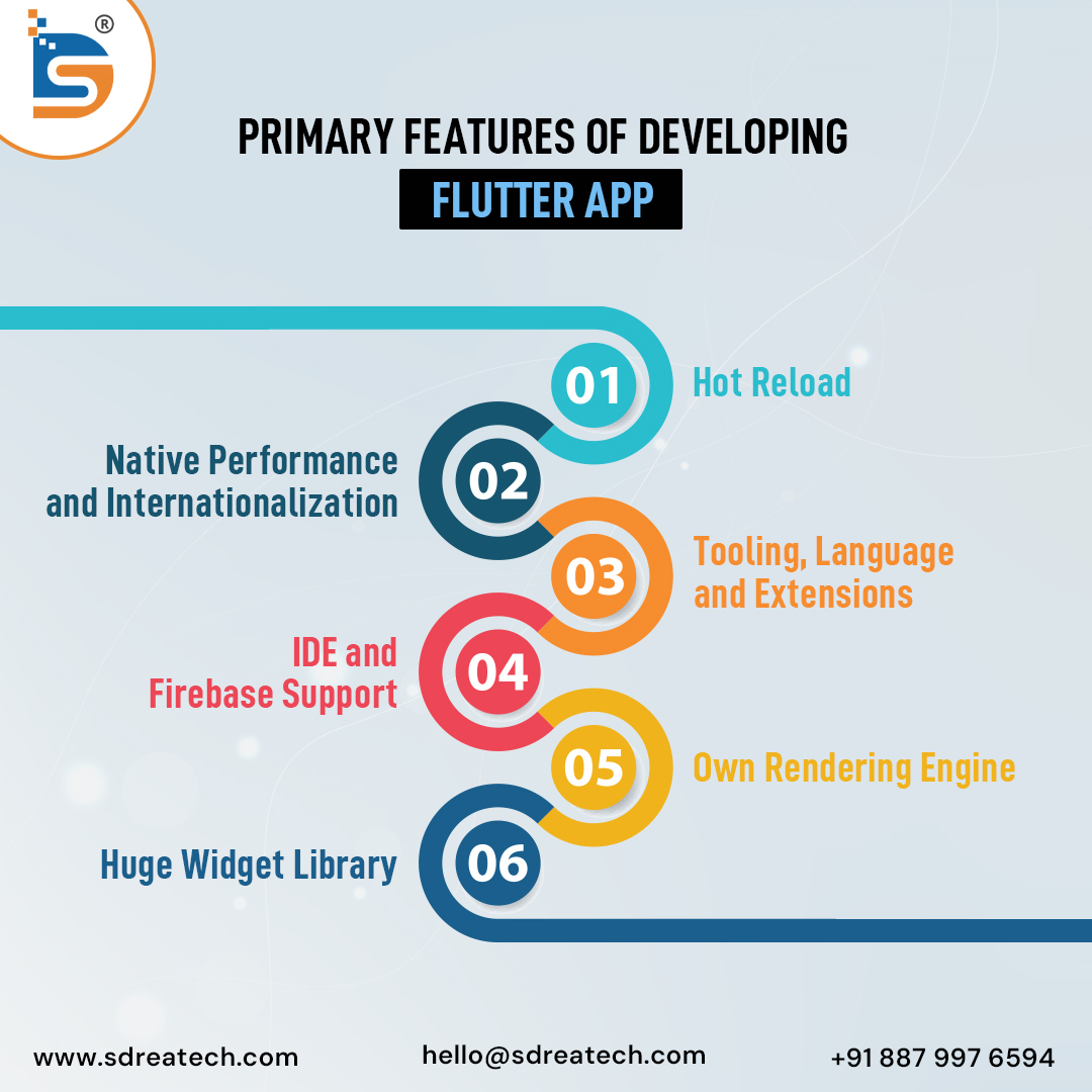 sdreatech's tweet image. Primary features of developing Flutter App
1) Hot Reload
2) Native Performance and Internationalization
3) Tooling, Language and Extensions
4) IDE and Firebase Support
5) Own Rendering Engine
6) Huge Widget Library
.
.
.
#flutterapplication #flutterapp #websitedevelopment