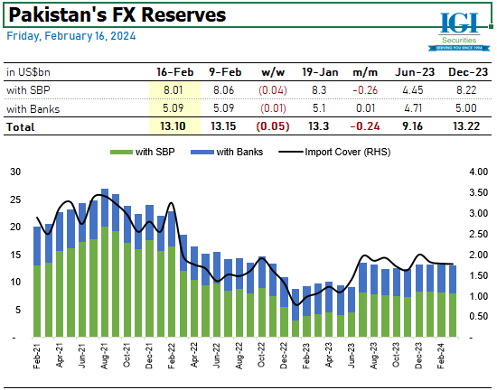 igisec's tweet photo. IGI UPDATE:
Friday, March 1, 2024

FX Reserves
Pakistan's FX Reserves declined byUS$ -59.3mn 
#Reserves #Pakistan #Economy

IGI Securities (BRP-009)
UAN: +92 21 111 234 234 Ext: 974 | Fax: +92 21 35301726
Website: https://t.co/BFg1vcxStC https://t.co/zFz6OZVD7B