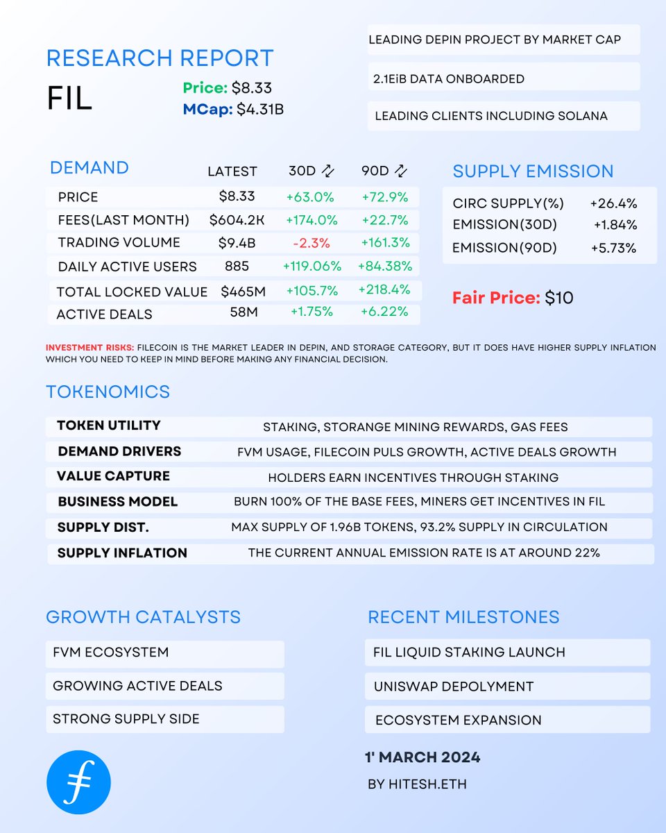 dyorcryptoapp's tweet photo. $FIL is undervalued right now based on its fundamentals, and onchain growth.

Here we present our Investment thesis on $FIL 👇👇

Many of us perceive $FIL as a highly inflated token with an almost 22% annual supply emission rate as of now. However, we often overlook the fact that $FIL also incorporates burning and locking mechanisms. 

In addition, Miner rewards are typically vested for 180 days, and 55% of the supply has been allocated to Storage providers, constituting the supply side for $FIL. Their block rewards are expected to decrease over time as capacity grows on Filecoin.

On the data storage side, as the number of active deals increases, the demand for the Filecoin data network also grows. More supply of FIL will be locked by storage providers because they need to put up FIL as collateral to serve deals. The higher the collateral, the better the deal they receive, resulting in more revenue for FIL miners.

On the other side, we often ignore the fact that FILECOIN is not solely about data storage. They launched FEVM last year, enabling Ethereum developers to deploy smart contracts directly on the Filecoin network. 

They are building a robust ecosystem of dapps around it. Some major players like Uniswap and Sushiswap have also deployed on Filecoin. 

They burn the base fees from transactions happening on Filecoin, which could potentially create demand-driven deflation, aiding FIL in reducing the supply emission over time. Additionally, with Liquid staking growing quite well, we anticipate most of the supply getting staked, leaving a relatively small supply available on exchanges. This creates the perfect dynamics for the token, especially when in a bull market.

Disclaimer: We're not providing any financial advice here. Please use this information for educational purposes only.

We've broken down tokenomics and on-chain data in the infographics below 👇