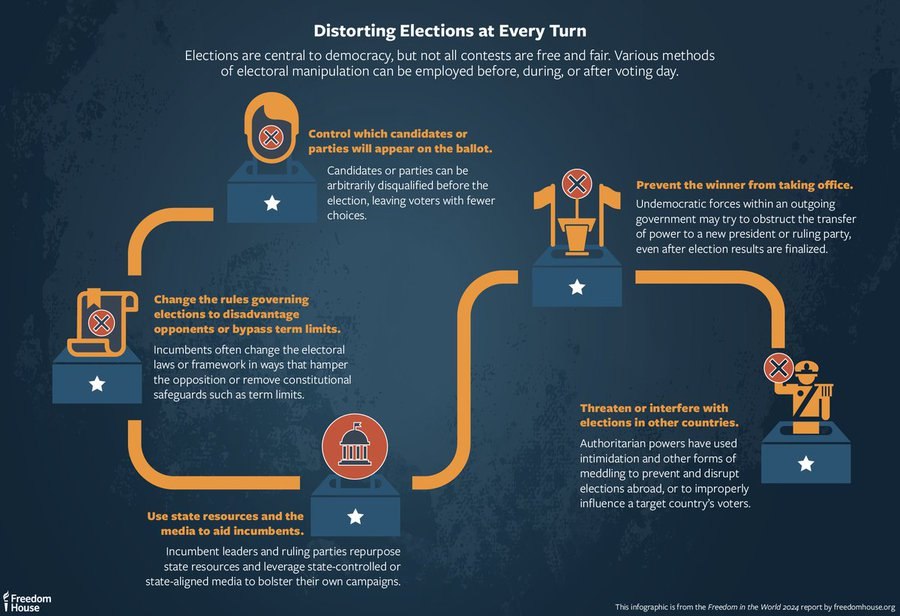 The manipulation of elections and electoral violence was one of the leading causes of the global decline in freedom in 2023. #FreedomInTheWorld 

freedomhouse.org/report/freedom…