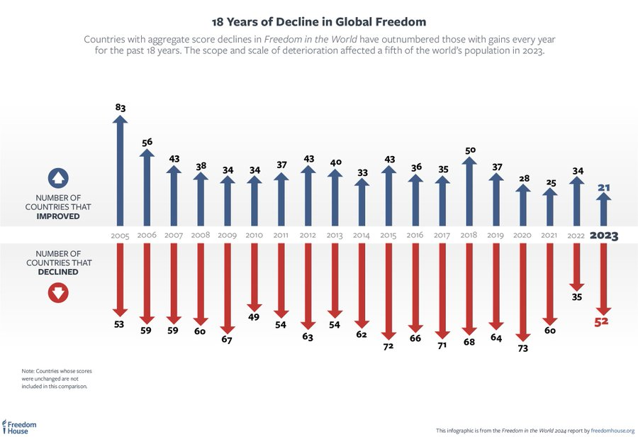 ReachOut_Tz's tweet image. Global freedom declined for the 18th year in a row in 2023, according to #FreedomInTheWorld 2024.     Attacks on pluralism harmed elections and promoted violence—jeopardizing basic freedoms.     52 countries suffered score declines, while only 21 improved.freedomhouse.org/report/freedom…