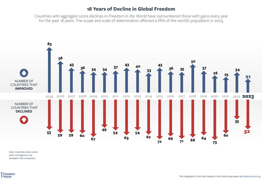 Global freedom declined for the 18th year in a row in 2023, according to #FreedomInTheWorld 2024.     Attacks on pluralism harmed elections and promoted violence—jeopardizing basic freedoms.     52 countries suffered score declines, while only 21 improved.freedomhouse.org/report/freedom…
