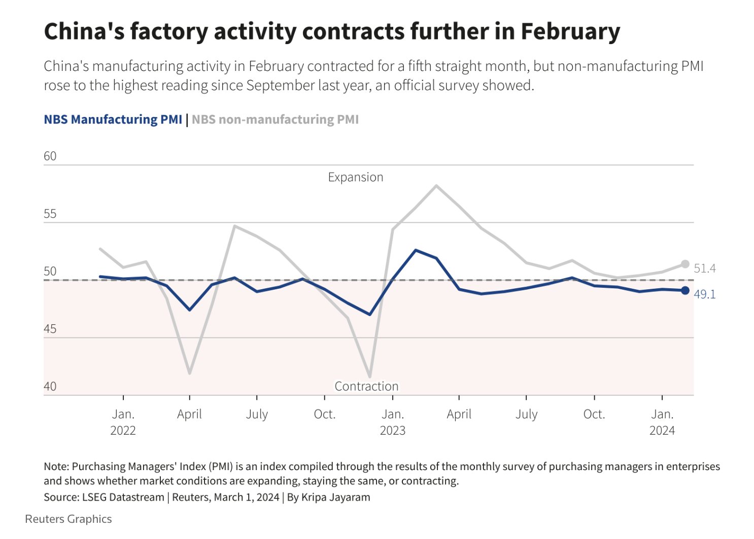 Marco Castelli on X: "China's official manufacturing purchasing managers'  index (PMI), compiled by the National Bureau of Statistics (NBS), fell to  49.1 in February from 49.2 in January with a sizeable drop