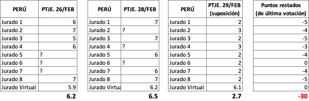julcemalpartida's tweet photo. @elfestival Pregunta para @elfestival: si Perú obtuvo 2.7 puntos  ¿Cómo explican que el jurado haya quitado 30 PUNTOS (-4 puntos promedio cada jurado) de una fecha a otra, sin cambiar de opinión de manera coordinada y sesgada? Esto huele a fraude por todos lados. Aquí la evidencia en números https://t.co/ELe4H4HpTI