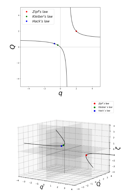 Entropy_MDPI's tweet photo. Read #NewPaper: "A Nonlinear Dynamical View of Kleiber’s Law on the Metabolism of Plants and Animals" by Luis Jovanny Camacho-Vidales and Alberto Robledo.
See more details at: https://t.co/krs2gzLTT1
#Kleiberslaw
#allometry
#nonlineardynamics
#complexsystems https://t.co/i9fmIcaNmF