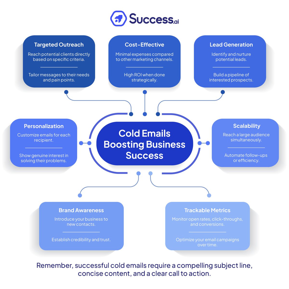 Break through barriers and ignite your sales pipeline with cold emails! Reach out to prospects beyond your circle, nurture valuable relationships, and watch your business soar. #EmailOutreach #SalesAutomation #BusinessSuccess #SuccessAI #Entrepreneurship