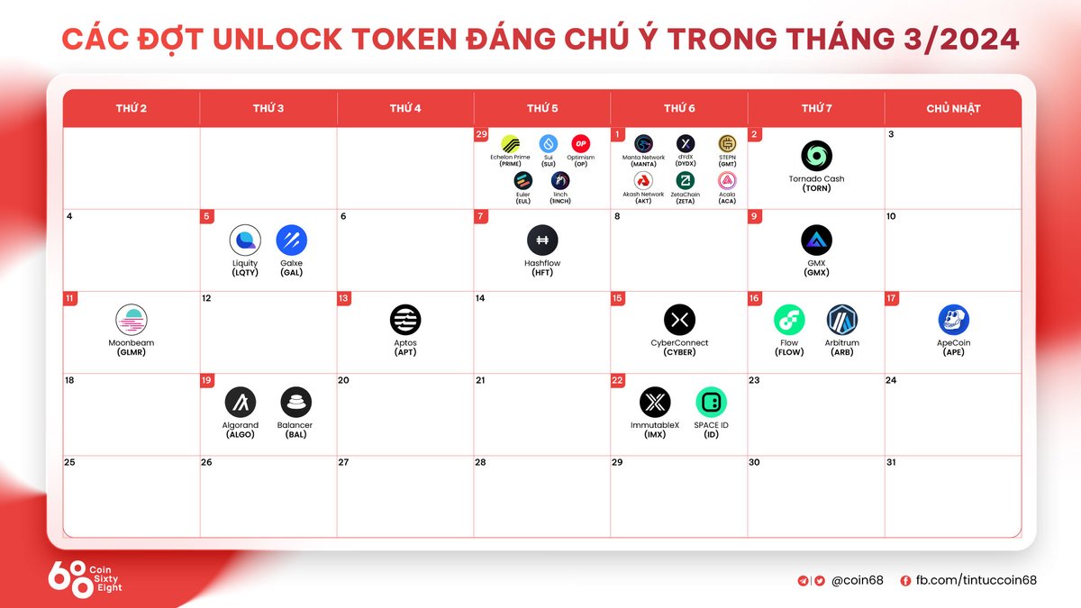 coin68's tweet photo. Các đợt unlock token đáng chú ý trong tháng 03/2024
https://t.co/L47S6MTnyp
#Coin68 https://t.co/glfPtsjD3x