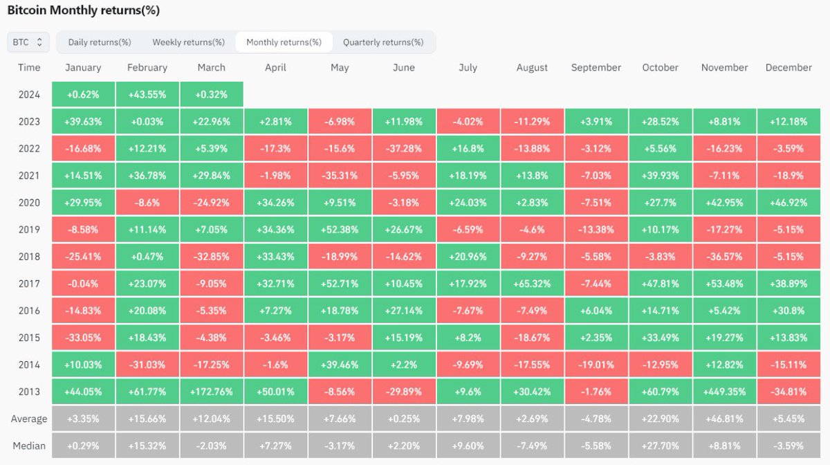 KriptoKapt's tweet photo. 📈 Şubat ayı sonunda Bitcoin %43,5, Ethereum ise %46,2 artış gösterdi.

Baharın ilk günü kutlu olsun 🌱

#Kripto #para #BTC #kriptokaptan #ETH #Bitcoin https://t.co/RLGWdN6keg