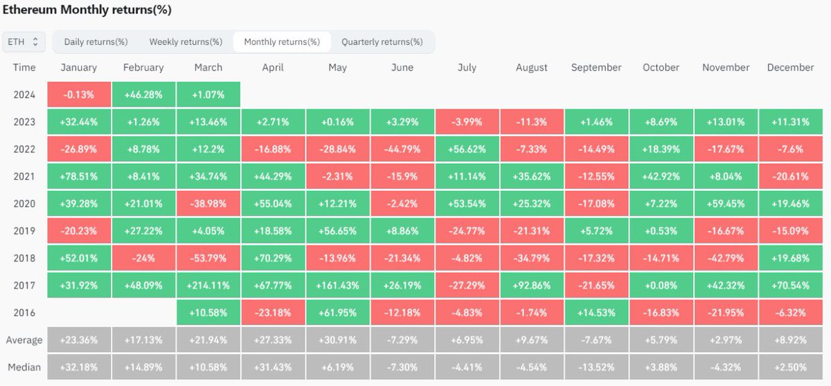 KriptoKapt's tweet photo. 📈 Şubat ayı sonunda Bitcoin %43,5, Ethereum ise %46,2 artış gösterdi.

Baharın ilk günü kutlu olsun 🌱

#Kripto #para #BTC #kriptokaptan #ETH #Bitcoin https://t.co/RLGWdN6keg