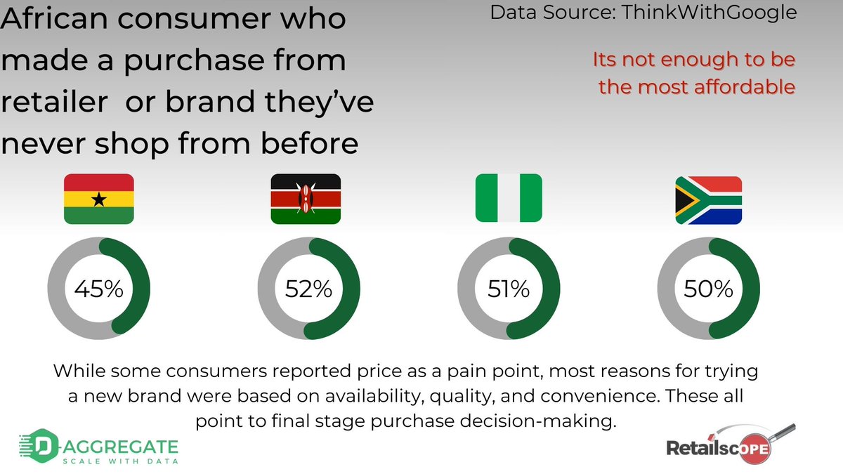 Retailscop844's tweet image. More than 40% of consumers in the surveyed countries made a purchase from a new retailer in the past year[#thinkwithgoogle].