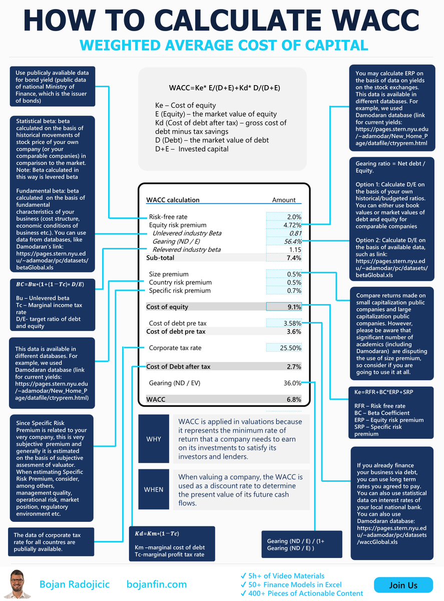 BojanRadojici10's tweet photo. Unsure about how to calculate the WACC?   

This poster breaks down the formula and explains it step-by-step! https://t.co/4gX9ZSwL9y
