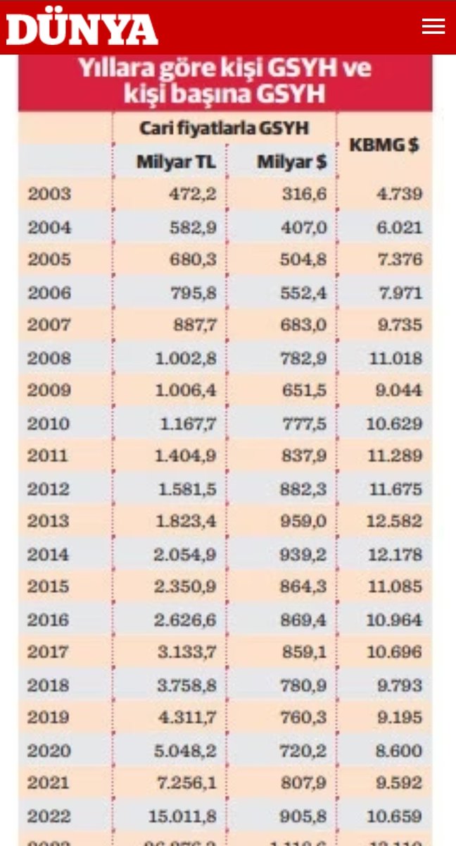 Türkiye 2023'de tarihinde ilkkez 1 trilyon 118,6 milyar$ gayri safi yurt içi hasıla ( GSYH) elde etti. Kişi başı  GSYH 13,110$   ile dünyada 17. ekonomi oldu. Bu cari fiyatlar ile böyle. Satın alma gücü paritesine(SGP) göre bakıldığında ise durum çok farklı. Buyrun açıklayalım++?