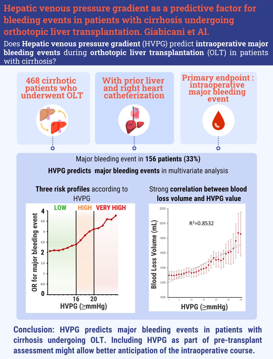 Just out in @JHEP_Reports In patients with cirrhosis undergoing liver transplantation, HVPG predicts: ➡️ major intraoperative bleeding ➡️ postoperative acute renal failure ➡️ vasopressor infusion duration ➡️ ICU length of stay doi.org/10.1016/j.jhep…