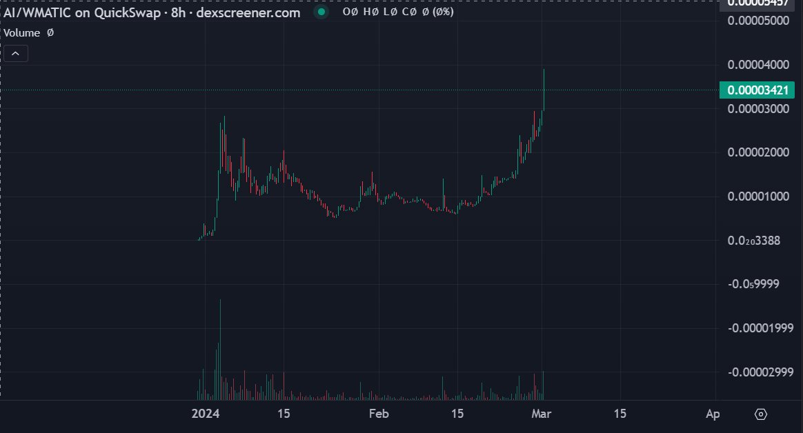 8bitsam's tweet photo. $AI is 1 supply spread across 17 chains. 

Will be on every chain that @axelarnetwork ITS support.
(up to 60)

1000x less supply than $SHIB 

$15m MC...

Can you even math?!?! This is really simple stuff...... @AnyInuCoin 

This is just 4 of the charts 😂

#AI https://t.co/XhKHLiglER
