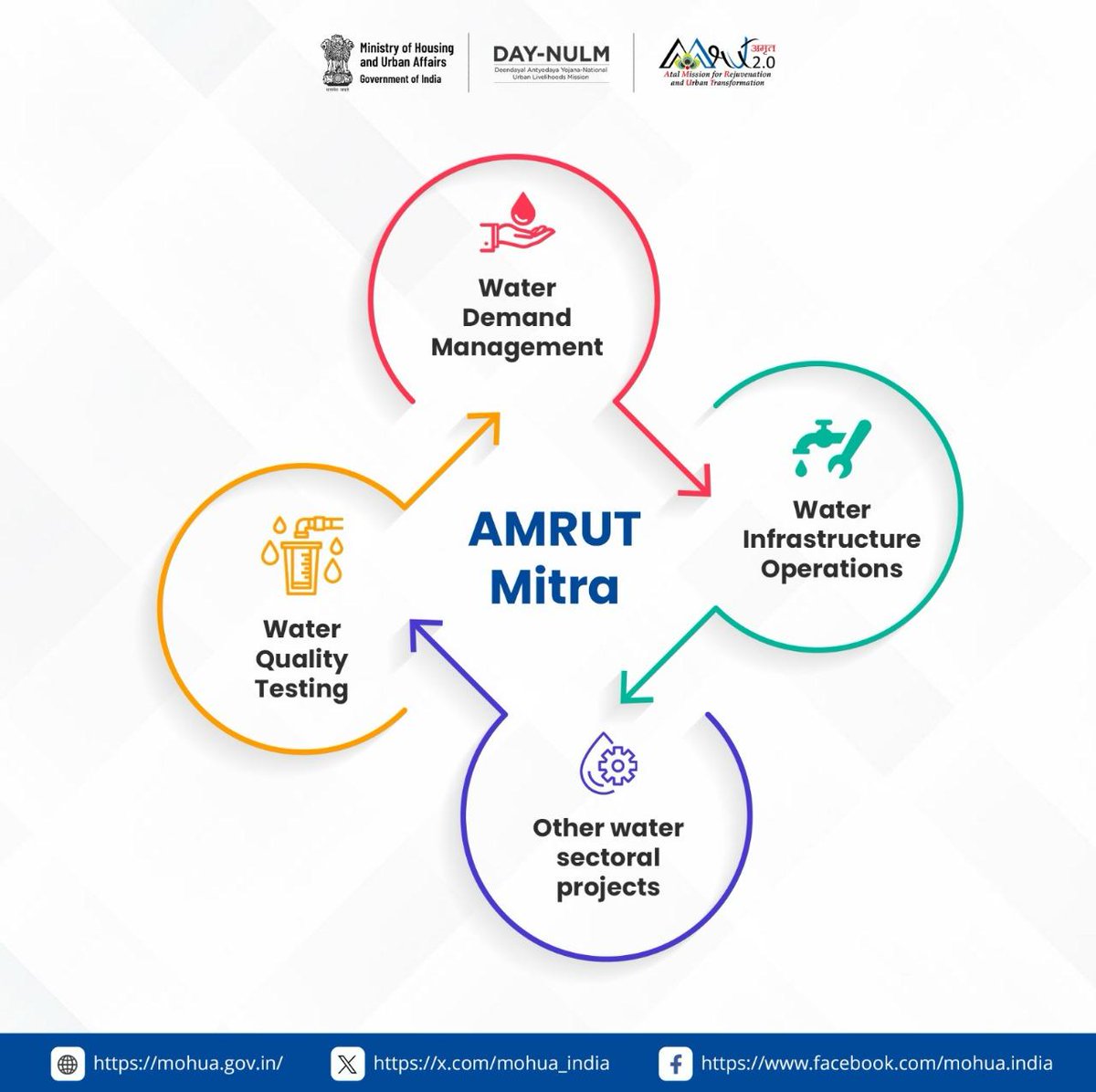 #AMRUTMitra will strive to engage women Self-Help Groups (#SHGs) in urban water management, recognising them as vital contributors to household water management. #PeyJalSurvekshanAwards #AMRUT #PeyJal