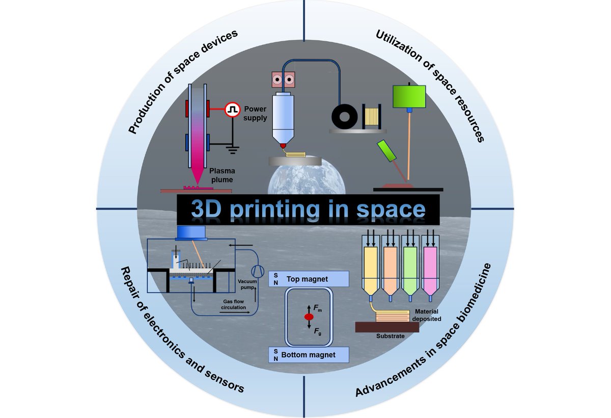 IntJExtremManuf's tweet image. #3DPrinting in #SpaceApplication is promising. Prof. Jiankang He, Prof. Dichen Li, and Prof. Bingheng Lu from Xi&apos;an Jiaotong University offer a comprehensive #Perspective about the future challenges and research direction.
For more👉iopscience.iop.org/article/10.108…
#SpaceTechnology