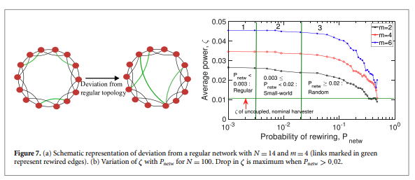 Happy to share our latest publication:
Fault resilience in network of energy harvesters doi.org/10.1088/2632-0… via @ioppublishing 
My PhD student P Samana is the lead author.