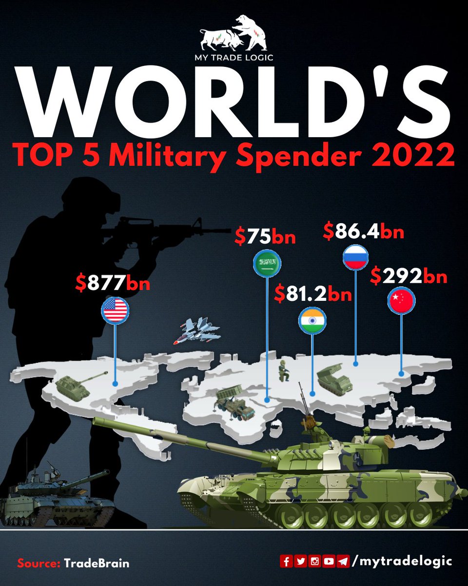 World's TOP 5 Military Spender 2022
Follow for more 👉@mytradelogic
.
#mytradelogic #france #francepresident #sensex #bse #bombaystockexchange #bse30 #index #stocknews #stockmarket #lic #tata #tcs #tatamotors #tatasteel #tatapower #ratantata #army #indianarmy #indian