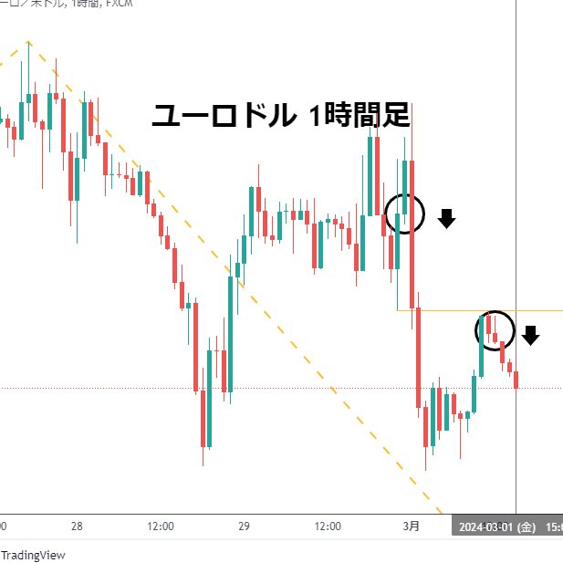 Osaka40sMale's tweet photo. #ユーロドル 追加ショート📉
#EURUSD #為替
再度落ちるのか？上がるのか？ https://t.co/sh6HqePOPR
