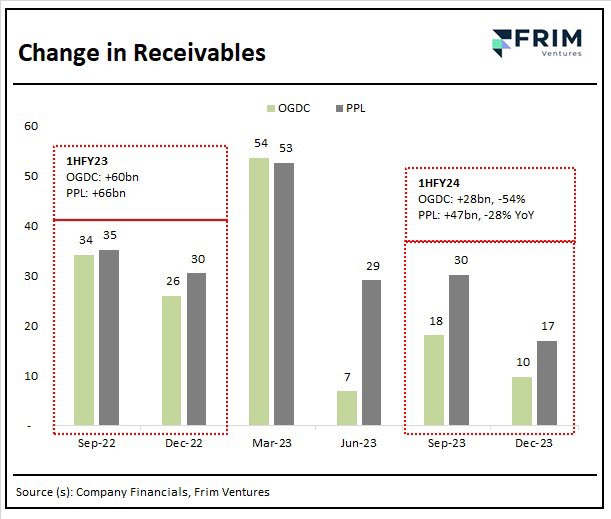 During 1HFY24, the increase in receivables of OGDC and PPL has gone down by 54% and 28% compared to 1HFY23. This is a result of recent gas tariff rationalisation measures which is bearing fruit for cash earnings of the companies.