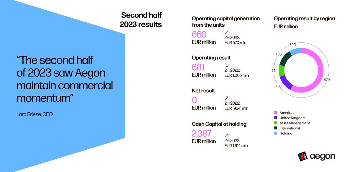 The #FinancialResults for #2H2023 are in 👇 

🔗 Read more here: aegon.me/2h-23-pr