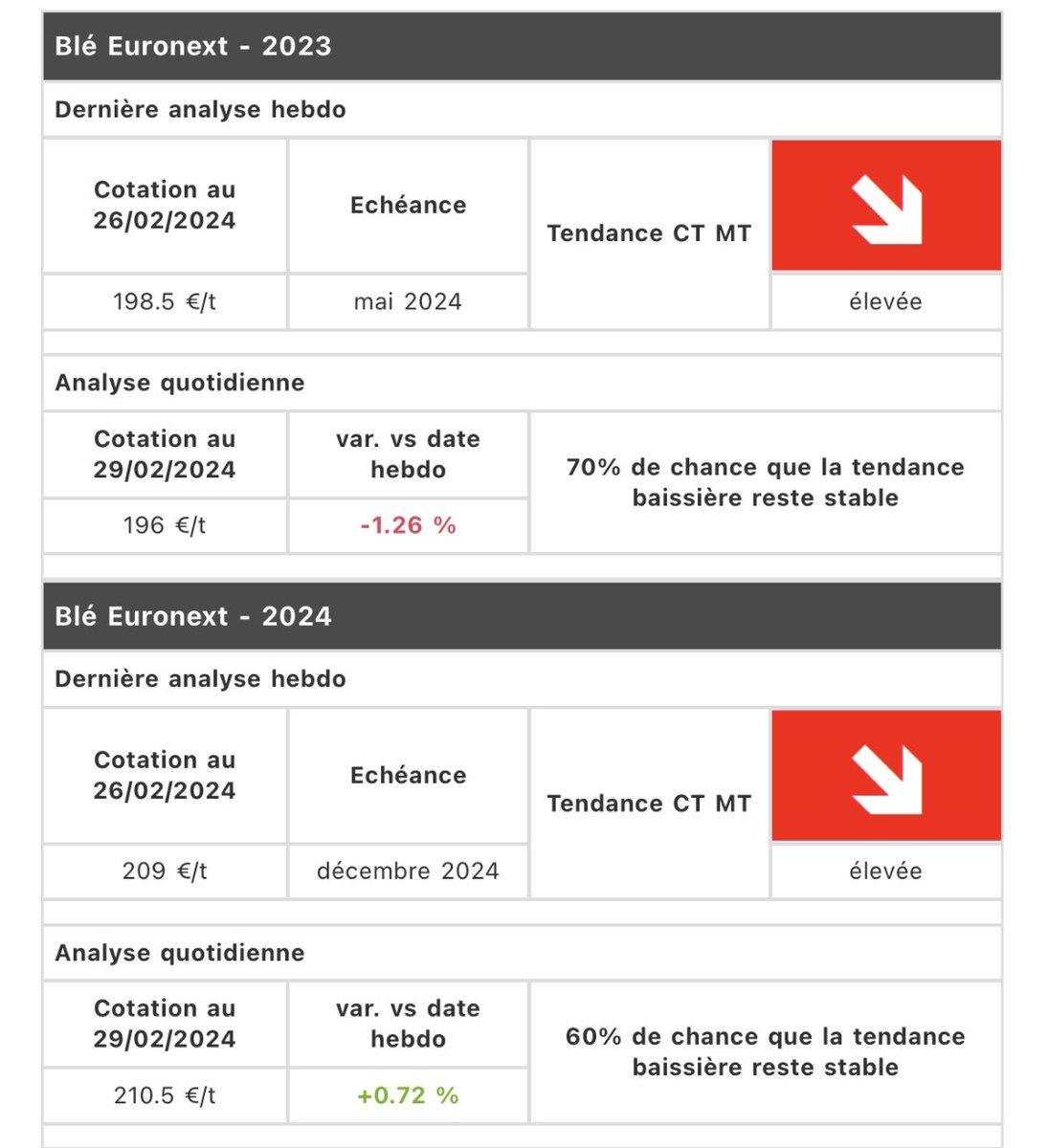 📣Quotidienne PSF
👉 Max 🤖 ne voit toujours pas d’amélioration sur la situation des tendances Ct-Mt 🟥 en blé 🌾 🌽 
✔️Bientôt 30 semaines qu’il n’a pas changé d’avis 🟥! 
✔️Pour l’instant toujours pas signaux 🟩 
✔️Niveau confiance Max 🤖 dans la 📉reste élevé 

🧠vs🤖 #IA