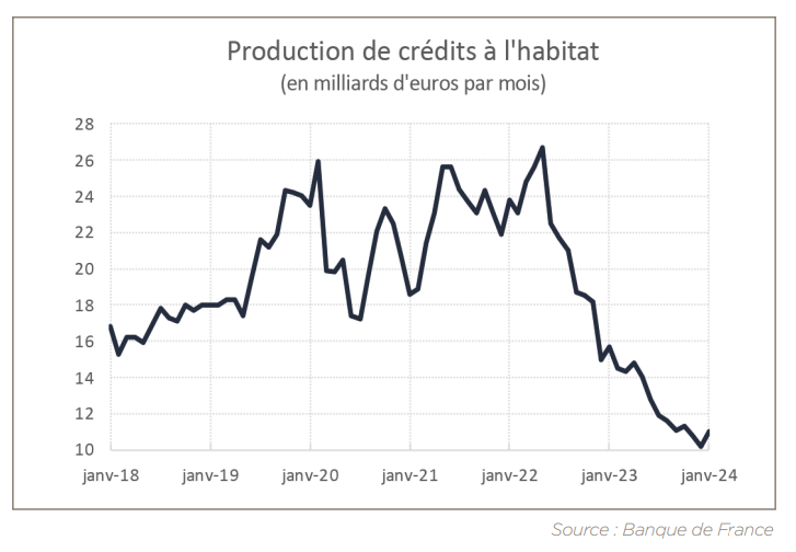MoneyRadar_FR's tweet photo. 2024 : La chute de l'immobilier 🇫🇷 en 6 graphiques

En janvier 2024, la production de crédit est quasiment au plus bas depuis 2014.

La production de crédit pâtit de la baisse des ventes dans l’ancien et de la chute dans le neuf, mais aussi des difficultés d'accès au crédit. https://t.co/ADoJNS6pp5