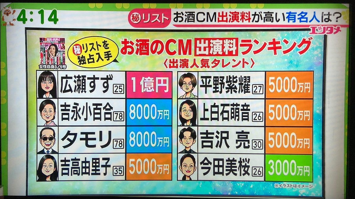 cm出演料 ランキング 女性