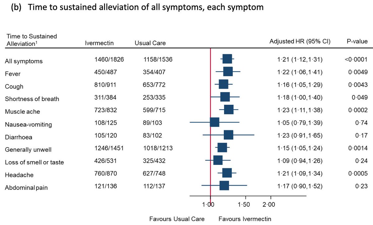 CovidAnalysis's tweet photo. PRINCIPLE trial: significantly improved recovery and significantly lower risk of long COVID with ivermectin, even with very late treatment and poor administration.
This is despite being the most clearly designed to fail study (compare the treatment delay, population, treatment regimen, and administration with the same group’s molnupiravir trial), and despite the team taking 19 months to get the data  “fully cleaned”.

The p-values for ivermectin improving sustained recovery, early sustained recovery, alleviation of all symptoms, and sustained alleviation are < 0.0001.

Patients in the ivermectin group had significantly better health one year later. The p-value for lower moderate/major symptoms with ivermectin at 12 months is < 0.0000001 (individual symptom results combined).

The spin in the paper is incredible. (Compare also with the spin in the group’s recent paper showing increased mutagenesis and viral persistence with molnupiravir, where they recommend longer treatment).