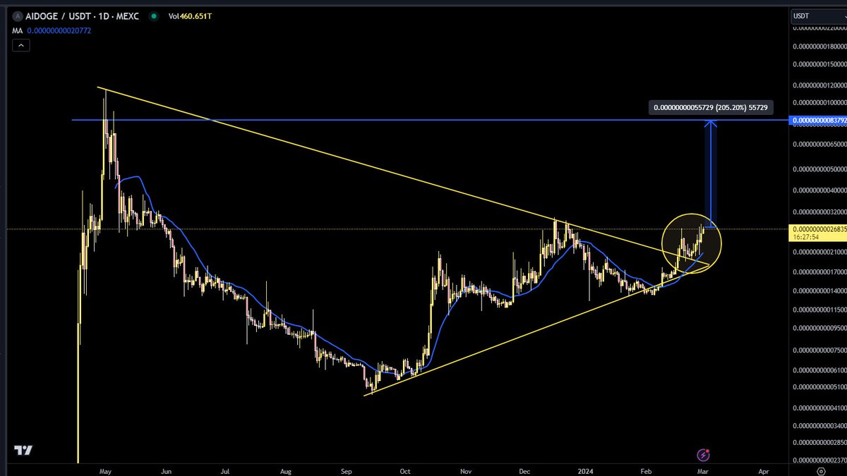 AmiCatCrypto's tweet photo. $AIDOGE 👁️ #arbitrum dog

My vision is clear #3X 

Broke out + retested as texbook 👍

#AIDOGE #Arb #meme https://t.co/rw6UpzXDaL