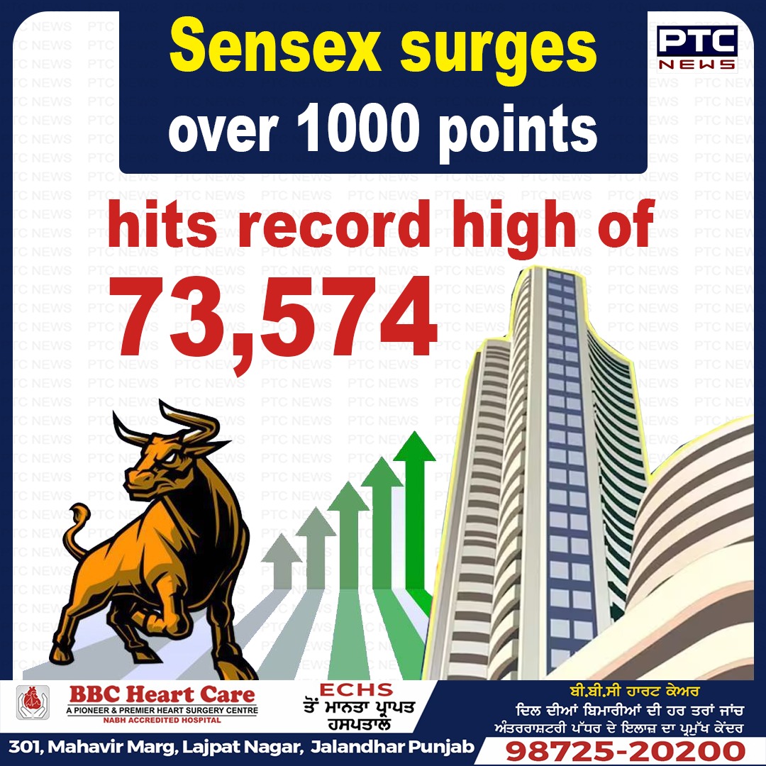 ptcnews's tweet photo. Sensex surges over 1000 points, hits record high of 73,574

#SensexSurge #StockMarketRecord #MarketHigh #InvestingSuccess #TradingWins #FinancialNews #MarketUpdate #StocksRally #MarketMilestone #SensexAllTimeHigh https://t.co/a8tsHfgwSy