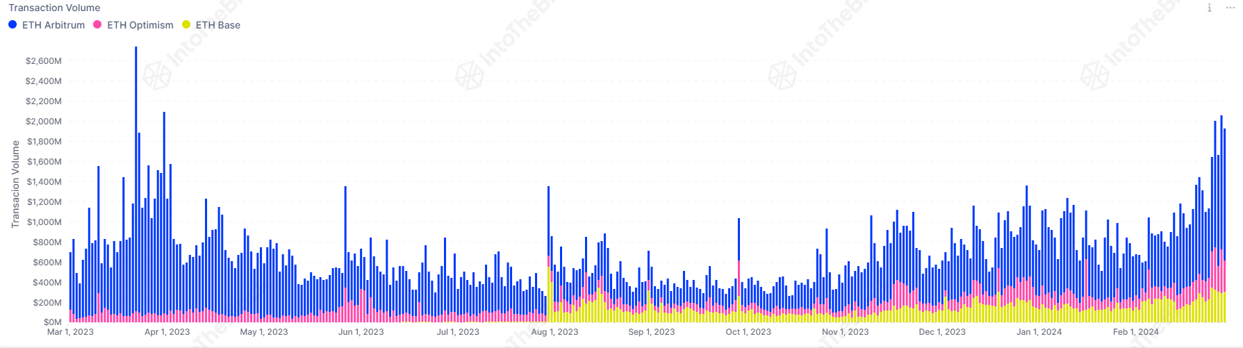 Ethereum Layer-2 Transaction Volumes Skyrocket in First Two Months of 2024, Says Analytics Firm IntoTheBlock