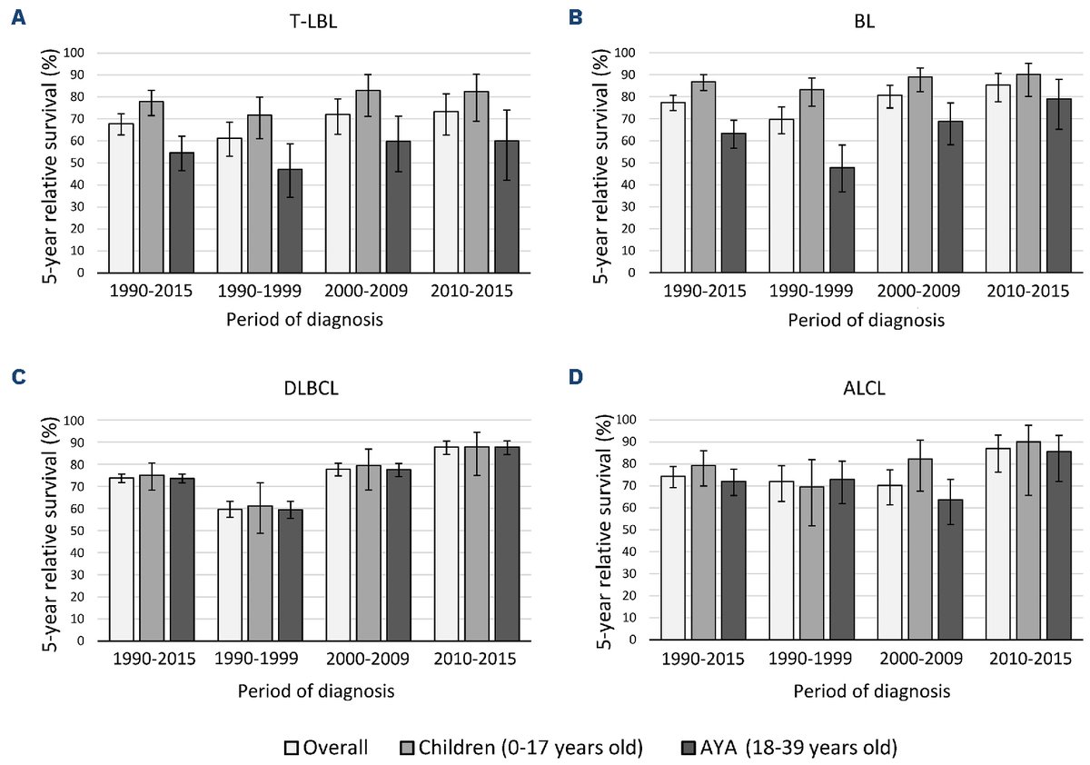 Are there differences in survival and disparities in treatment between children and adolescents and young adults (AYA) with #non-HodgkinLymphoma ( #NHL )? haematologica.org/article/view/h…