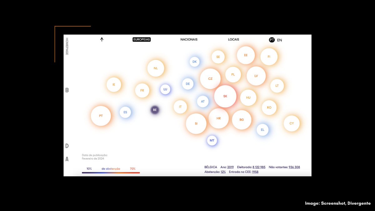 @istories_media @Vertical_52 @Tagesspiegel @istories_eng @situ_research @truth_hounds @mduhalde96 What are the risks to democracy when citizens forgo their right to vote? The Portuguese digital magazine @divergente_pt has been working on this question since 2021, and has now released an overview of voting abstention in the EU over the last 50 years. gijn.org/stories/nasas-…