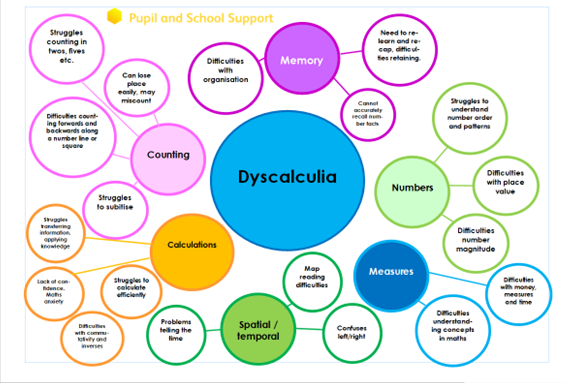 SENDMATHS's tweet photo. Proud to be raising awareness of dyscalculia! #DyscalculiaDay, #A2Education https://t.co/vCxmPpQXdJ