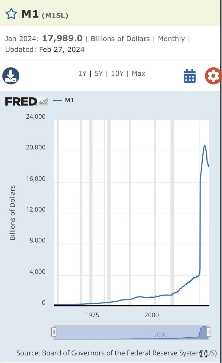 80% of all dollars were created in the last 5 years. Have a good night. #bitcoin